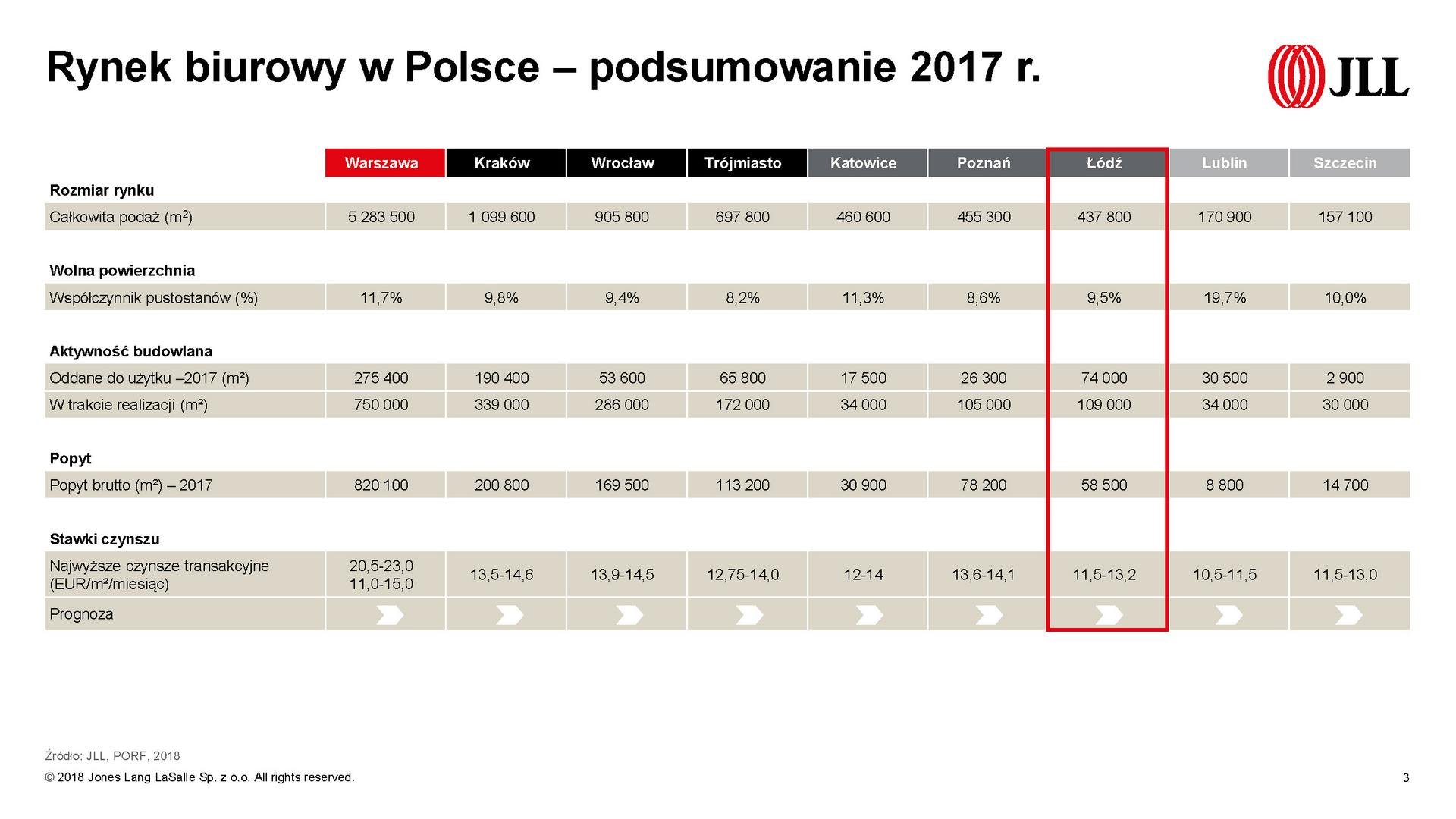 materiały: JLL