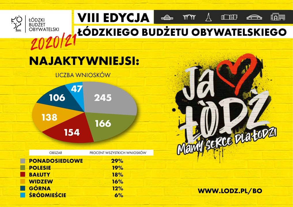 Wykres: liczba zgłoszonych wniosków w podziale na dzielnice