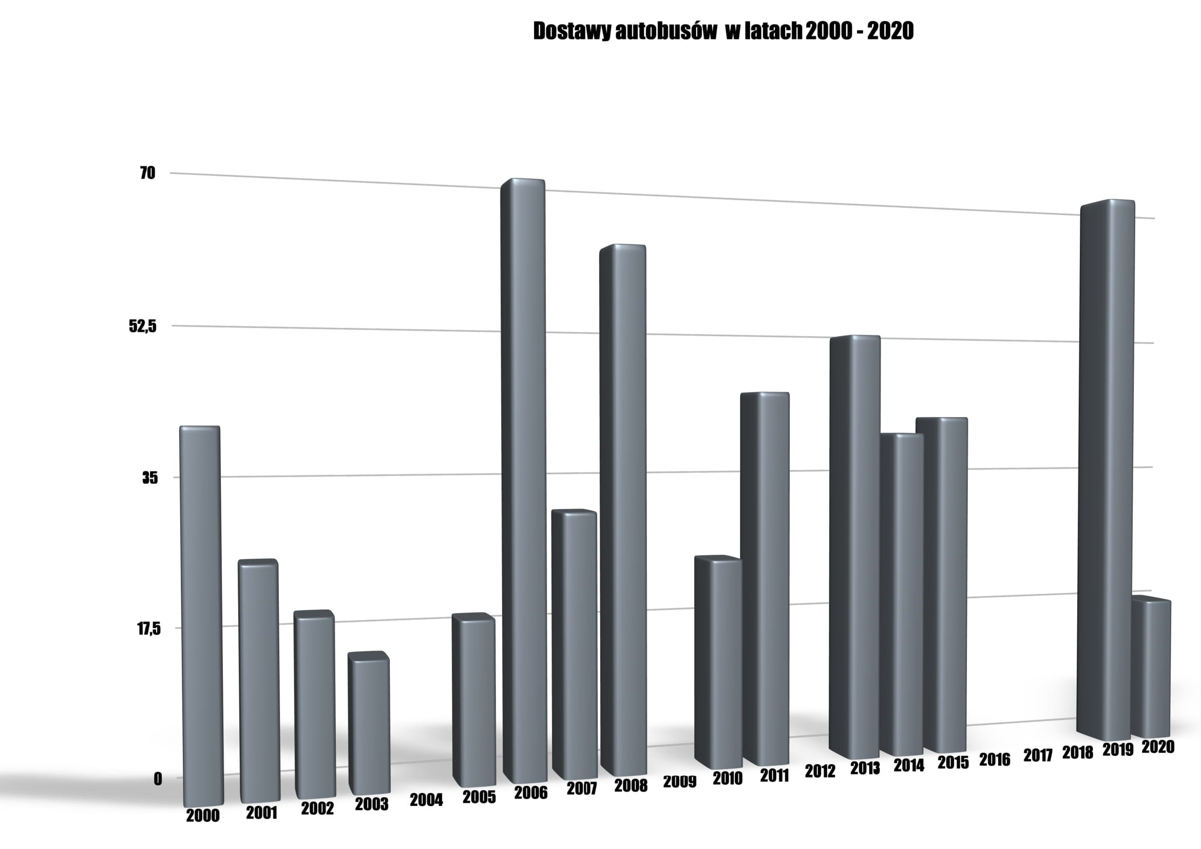 Wykres dostaw autobusów w latach 2000-2020