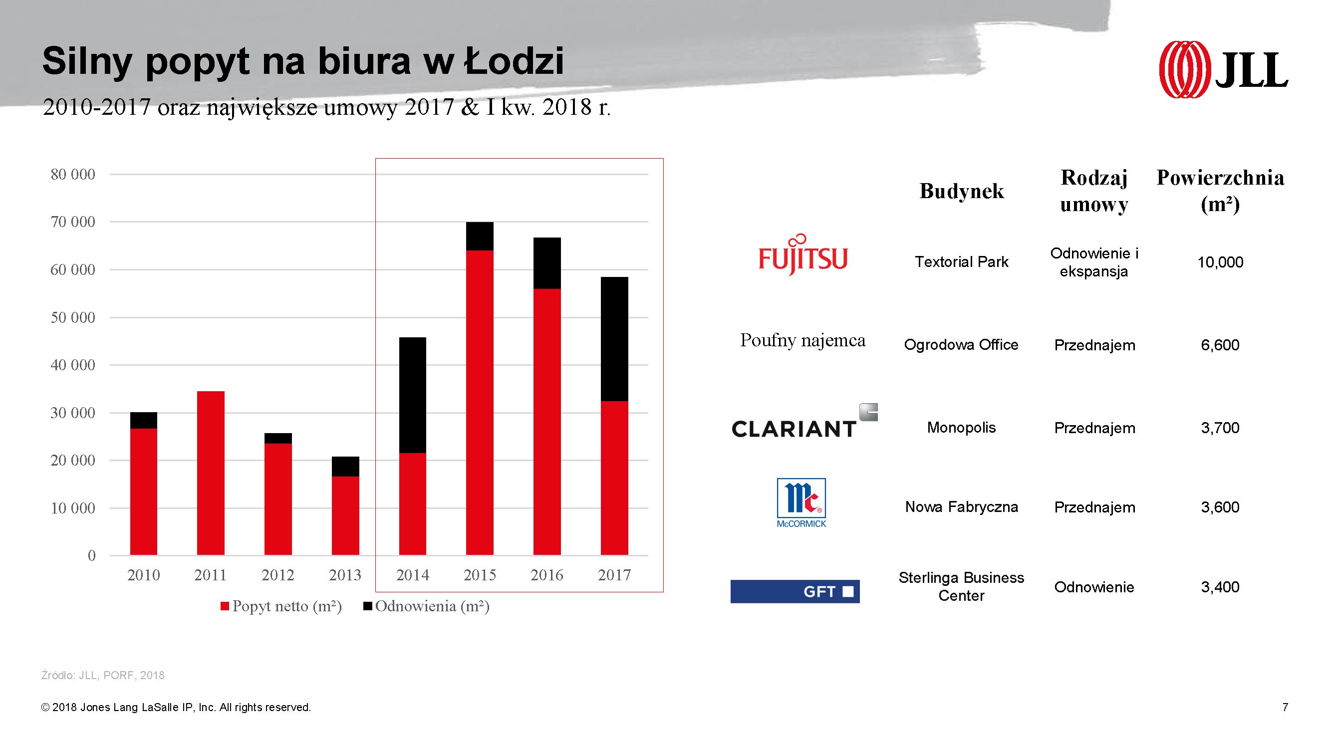 materiały: JLL