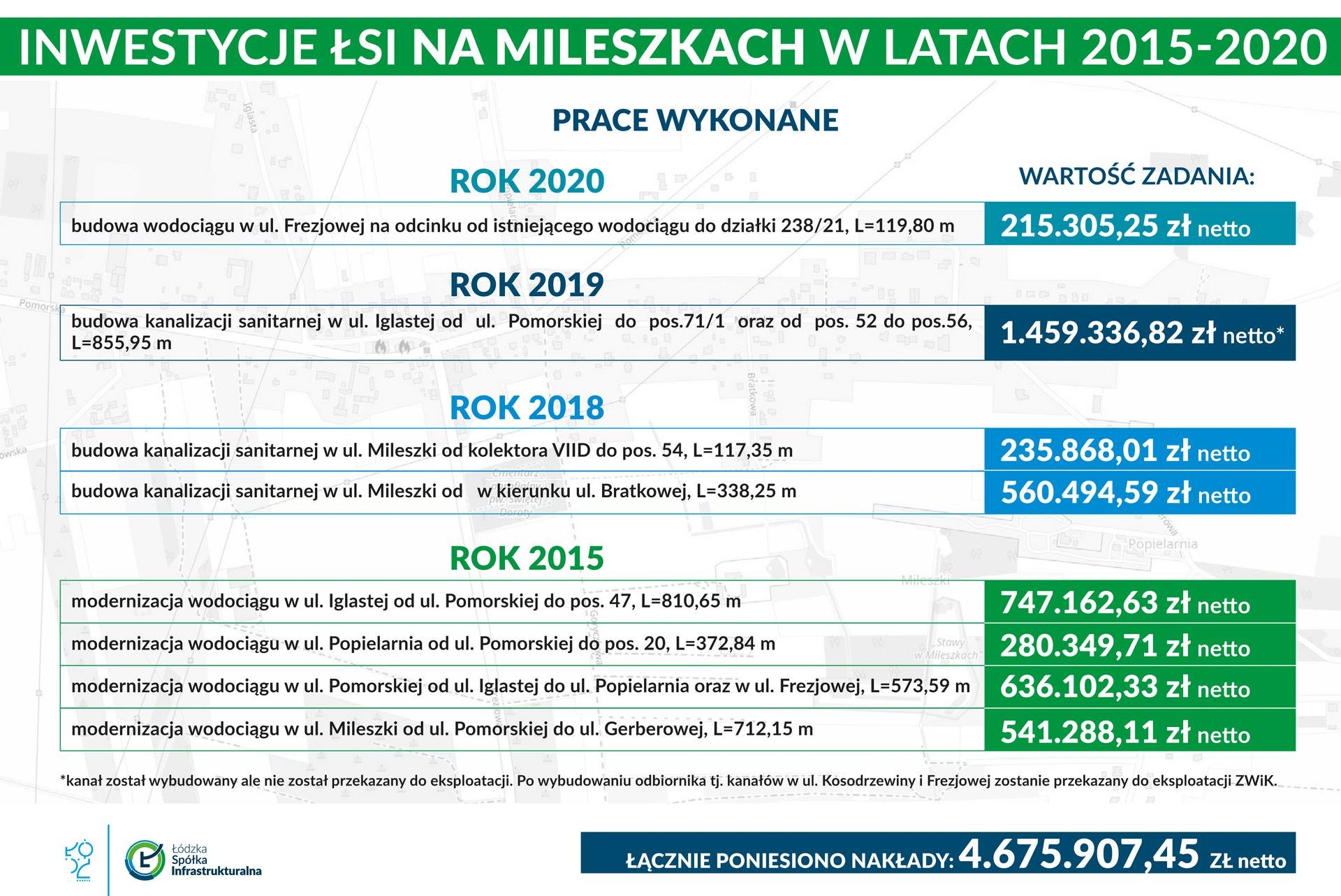 Inwestycje ŁSI na MIleszkach w latach 2015-2020 - zestawienie